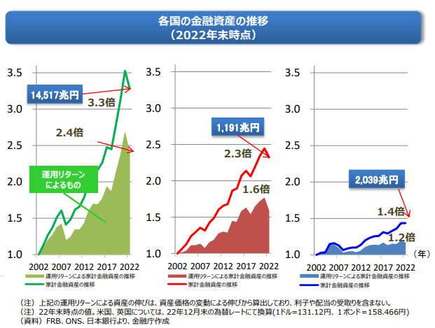 各国の金融資産の推移（2022年末時点）